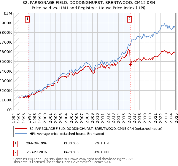 32, PARSONAGE FIELD, DODDINGHURST, BRENTWOOD, CM15 0RN: Price paid vs HM Land Registry's House Price Index