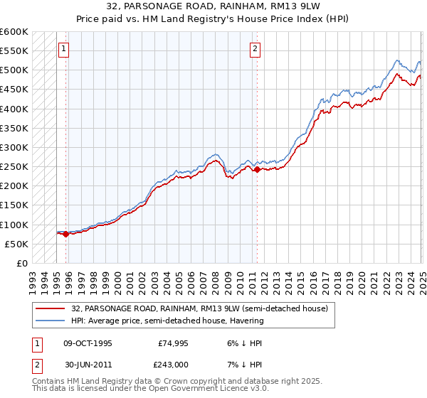 32, PARSONAGE ROAD, RAINHAM, RM13 9LW: Price paid vs HM Land Registry's House Price Index