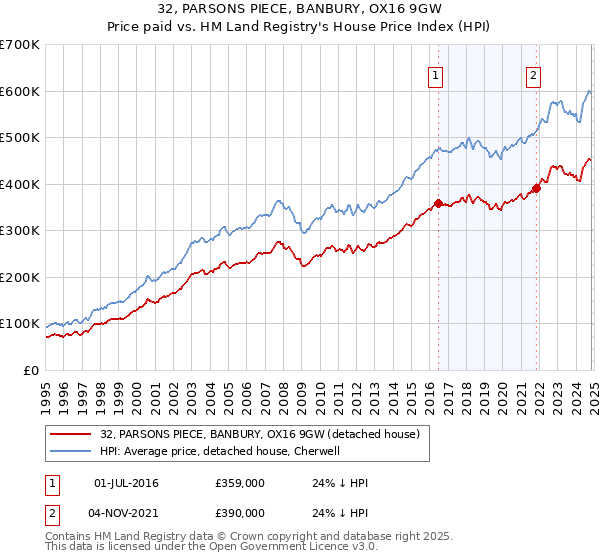 32, PARSONS PIECE, BANBURY, OX16 9GW: Price paid vs HM Land Registry's House Price Index