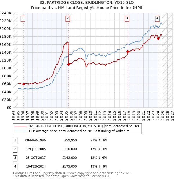 32, PARTRIDGE CLOSE, BRIDLINGTON, YO15 3LQ: Price paid vs HM Land Registry's House Price Index