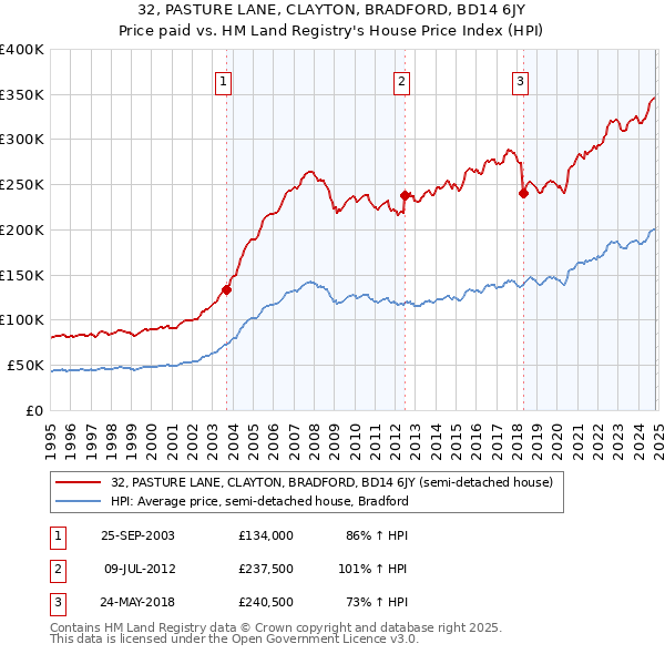 32, PASTURE LANE, CLAYTON, BRADFORD, BD14 6JY: Price paid vs HM Land Registry's House Price Index