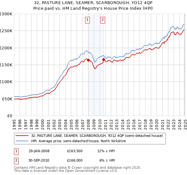 32, PASTURE LANE, SEAMER, SCARBOROUGH, YO12 4QP: Price paid vs HM Land Registry's House Price Index