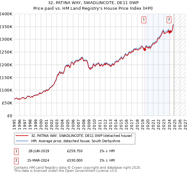 32, PATINA WAY, SWADLINCOTE, DE11 0WP: Price paid vs HM Land Registry's House Price Index