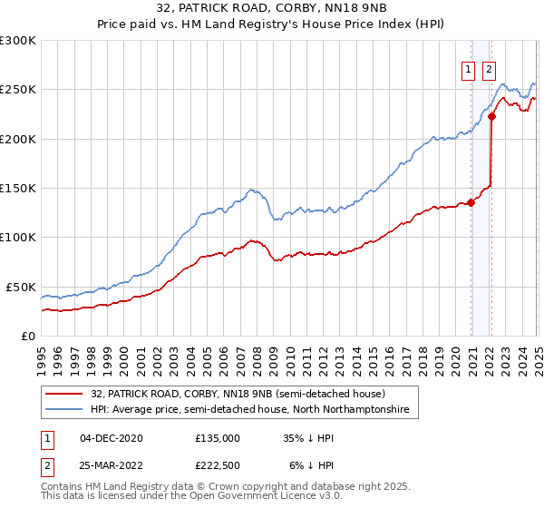 32, PATRICK ROAD, CORBY, NN18 9NB: Price paid vs HM Land Registry's House Price Index