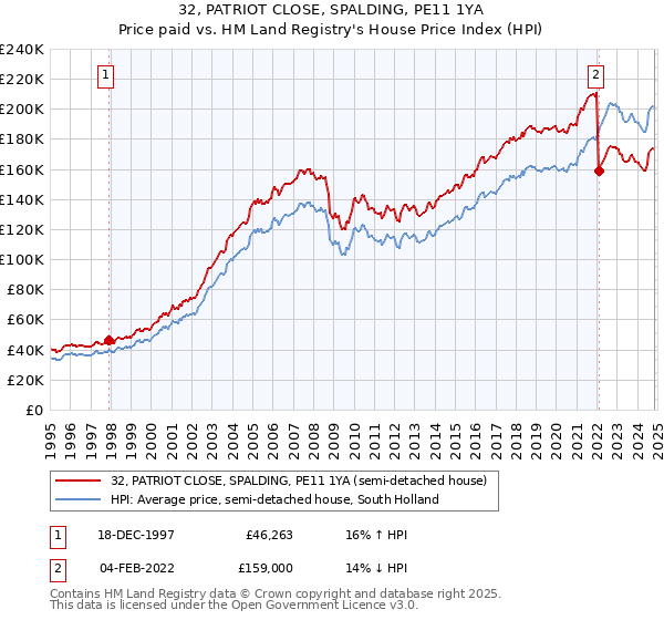 32, PATRIOT CLOSE, SPALDING, PE11 1YA: Price paid vs HM Land Registry's House Price Index