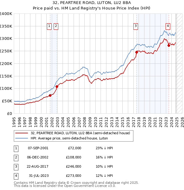 32, PEARTREE ROAD, LUTON, LU2 8BA: Price paid vs HM Land Registry's House Price Index