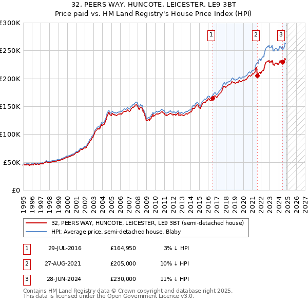 32, PEERS WAY, HUNCOTE, LEICESTER, LE9 3BT: Price paid vs HM Land Registry's House Price Index