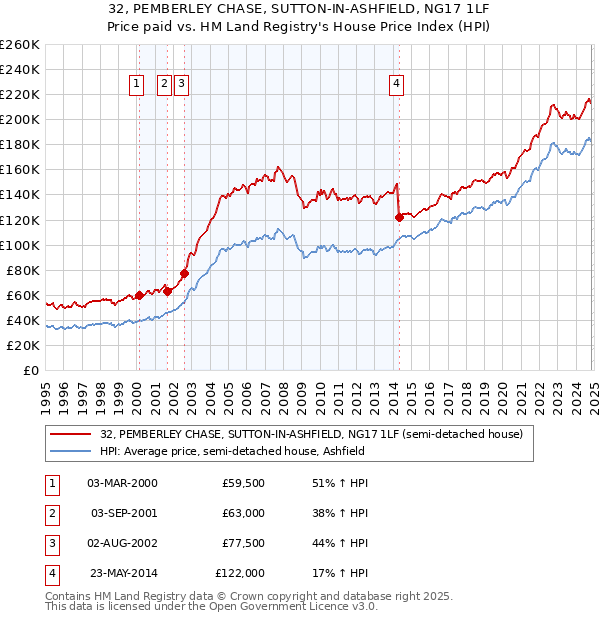 32, PEMBERLEY CHASE, SUTTON-IN-ASHFIELD, NG17 1LF: Price paid vs HM Land Registry's House Price Index