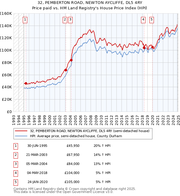 32, PEMBERTON ROAD, NEWTON AYCLIFFE, DL5 4RY: Price paid vs HM Land Registry's House Price Index