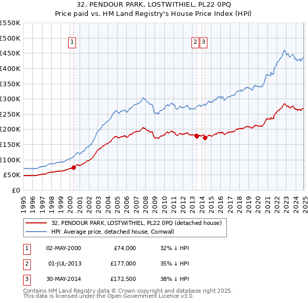 32, PENDOUR PARK, LOSTWITHIEL, PL22 0PQ: Price paid vs HM Land Registry's House Price Index