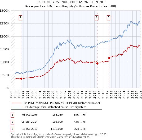 32, PENLEY AVENUE, PRESTATYN, LL19 7RT: Price paid vs HM Land Registry's House Price Index