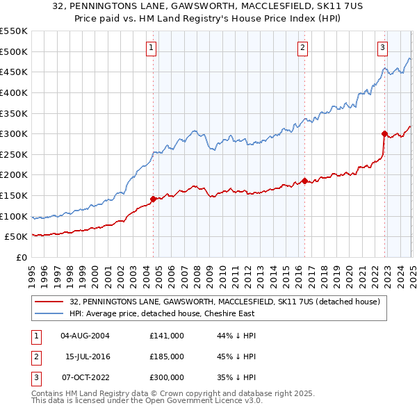 32, PENNINGTONS LANE, GAWSWORTH, MACCLESFIELD, SK11 7US: Price paid vs HM Land Registry's House Price Index