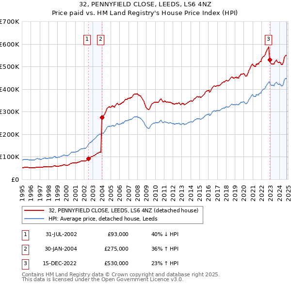 32, PENNYFIELD CLOSE, LEEDS, LS6 4NZ: Price paid vs HM Land Registry's House Price Index