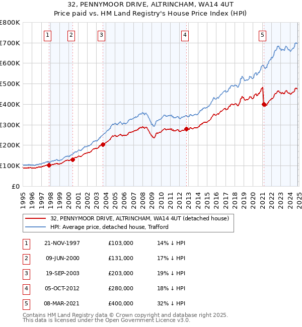 32, PENNYMOOR DRIVE, ALTRINCHAM, WA14 4UT: Price paid vs HM Land Registry's House Price Index