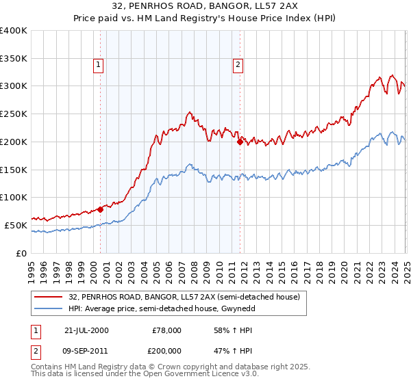 32, PENRHOS ROAD, BANGOR, LL57 2AX: Price paid vs HM Land Registry's House Price Index