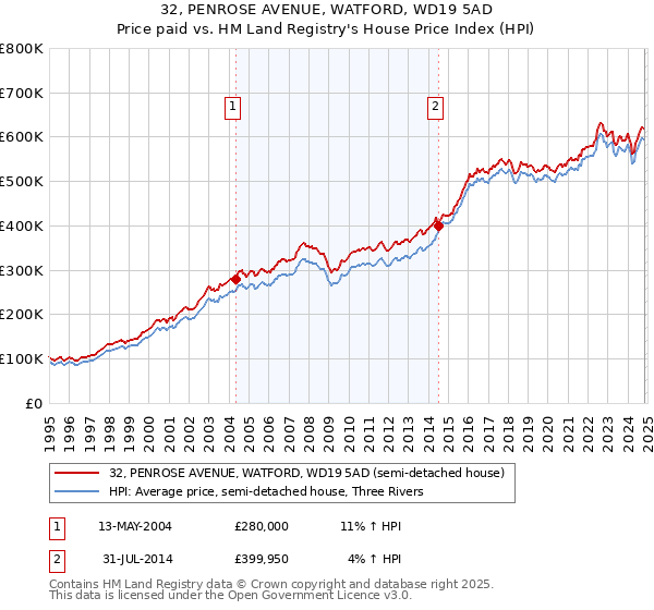 32, PENROSE AVENUE, WATFORD, WD19 5AD: Price paid vs HM Land Registry's House Price Index