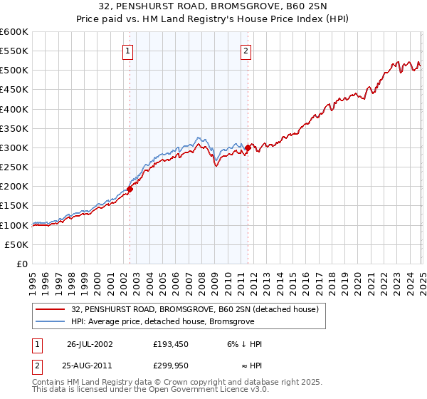 32, PENSHURST ROAD, BROMSGROVE, B60 2SN: Price paid vs HM Land Registry's House Price Index