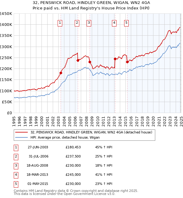 32, PENSWICK ROAD, HINDLEY GREEN, WIGAN, WN2 4GA: Price paid vs HM Land Registry's House Price Index