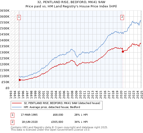 32, PENTLAND RISE, BEDFORD, MK41 9AW: Price paid vs HM Land Registry's House Price Index