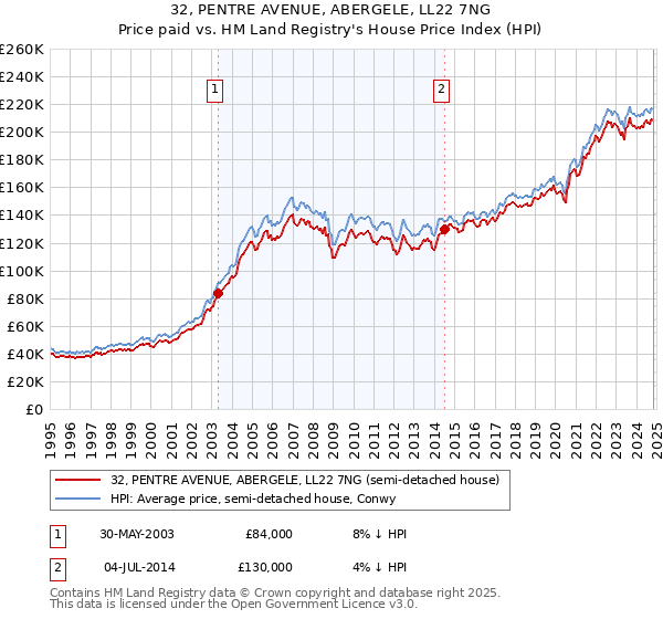 32, PENTRE AVENUE, ABERGELE, LL22 7NG: Price paid vs HM Land Registry's House Price Index