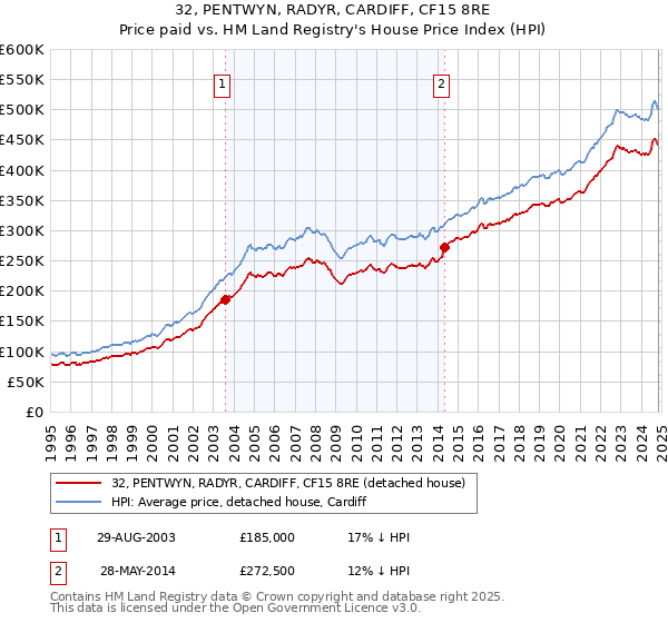 32, PENTWYN, RADYR, CARDIFF, CF15 8RE: Price paid vs HM Land Registry's House Price Index