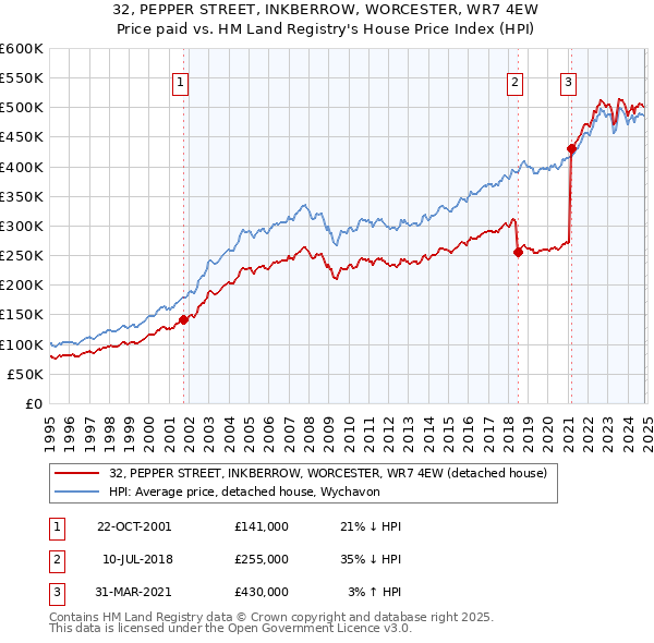 32, PEPPER STREET, INKBERROW, WORCESTER, WR7 4EW: Price paid vs HM Land Registry's House Price Index