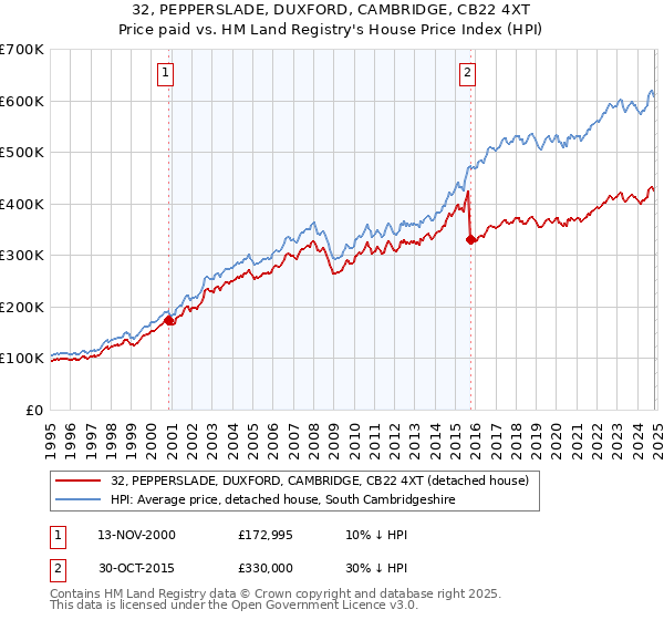 32, PEPPERSLADE, DUXFORD, CAMBRIDGE, CB22 4XT: Price paid vs HM Land Registry's House Price Index