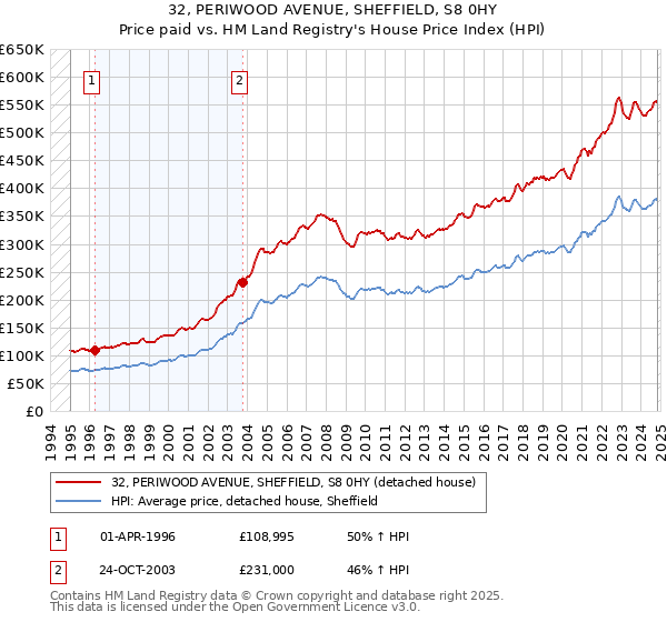 32, PERIWOOD AVENUE, SHEFFIELD, S8 0HY: Price paid vs HM Land Registry's House Price Index