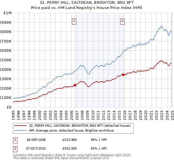 32, PERRY HILL, SALTDEAN, BRIGHTON, BN2 8FT: Price paid vs HM Land Registry's House Price Index