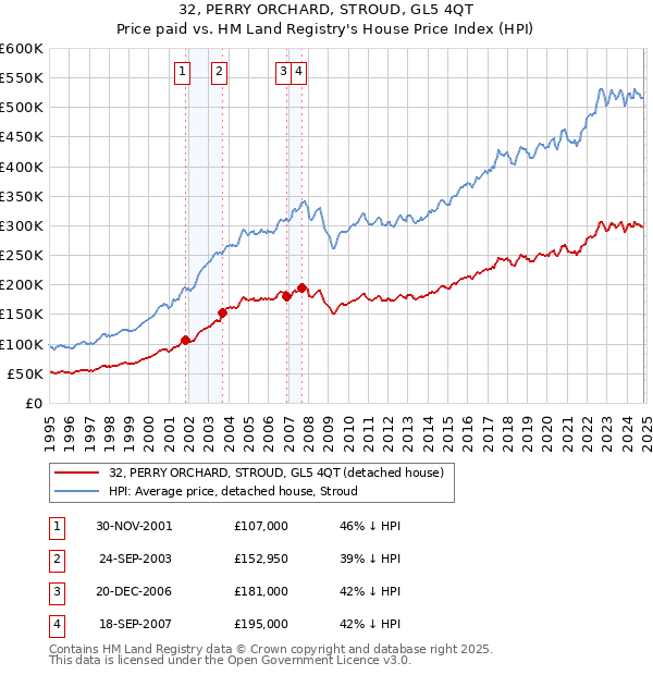 32, PERRY ORCHARD, STROUD, GL5 4QT: Price paid vs HM Land Registry's House Price Index