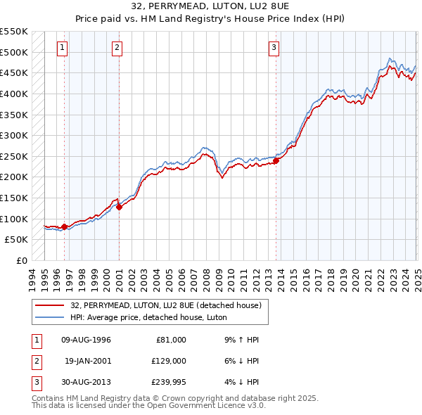 32, PERRYMEAD, LUTON, LU2 8UE: Price paid vs HM Land Registry's House Price Index