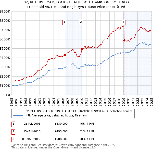 32, PETERS ROAD, LOCKS HEATH, SOUTHAMPTON, SO31 6EQ: Price paid vs HM Land Registry's House Price Index