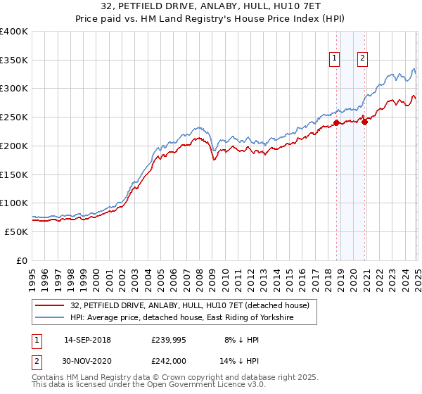 32, PETFIELD DRIVE, ANLABY, HULL, HU10 7ET: Price paid vs HM Land Registry's House Price Index