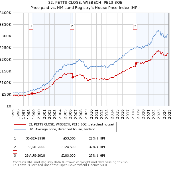 32, PETTS CLOSE, WISBECH, PE13 3QE: Price paid vs HM Land Registry's House Price Index