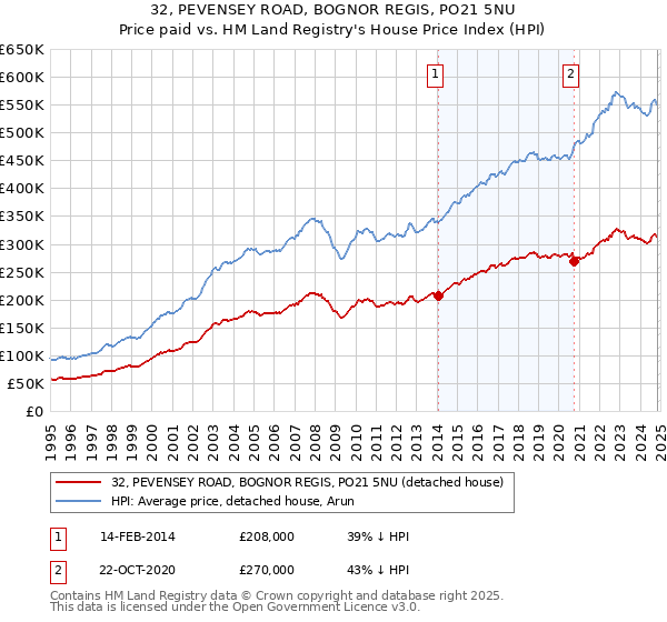 32, PEVENSEY ROAD, BOGNOR REGIS, PO21 5NU: Price paid vs HM Land Registry's House Price Index