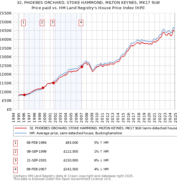 32, PHOEBES ORCHARD, STOKE HAMMOND, MILTON KEYNES, MK17 9LW: Price paid vs HM Land Registry's House Price Index