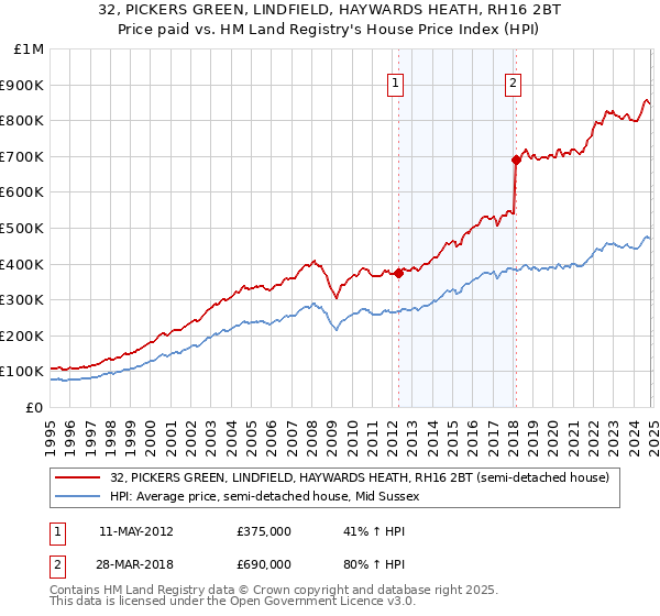 32, PICKERS GREEN, LINDFIELD, HAYWARDS HEATH, RH16 2BT: Price paid vs HM Land Registry's House Price Index