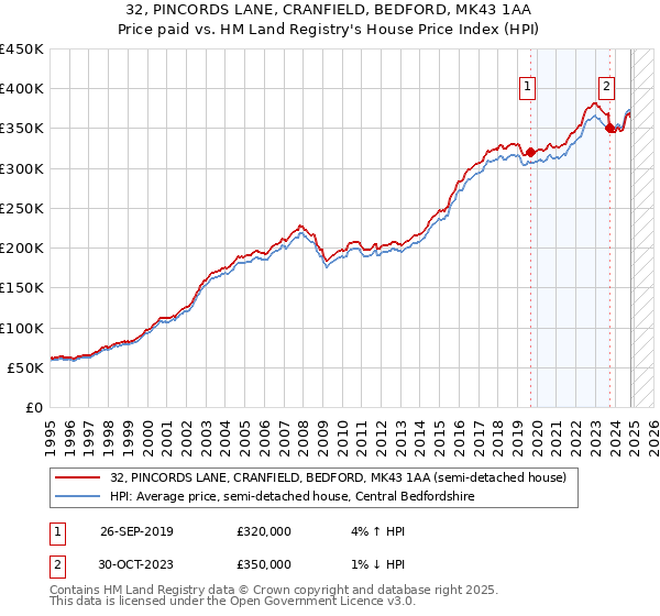 32, PINCORDS LANE, CRANFIELD, BEDFORD, MK43 1AA: Price paid vs HM Land Registry's House Price Index