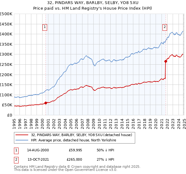 32, PINDARS WAY, BARLBY, SELBY, YO8 5XU: Price paid vs HM Land Registry's House Price Index