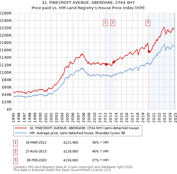 32, PINECROFT AVENUE, ABERDARE, CF44 0HY: Price paid vs HM Land Registry's House Price Index