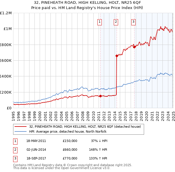 32, PINEHEATH ROAD, HIGH KELLING, HOLT, NR25 6QF: Price paid vs HM Land Registry's House Price Index