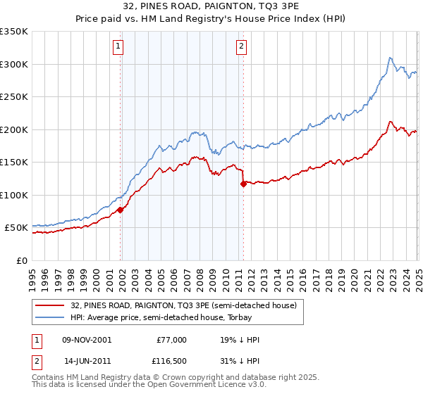 32, PINES ROAD, PAIGNTON, TQ3 3PE: Price paid vs HM Land Registry's House Price Index