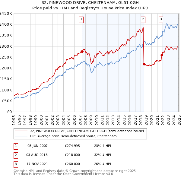 32, PINEWOOD DRIVE, CHELTENHAM, GL51 0GH: Price paid vs HM Land Registry's House Price Index