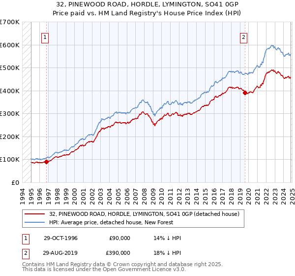 32, PINEWOOD ROAD, HORDLE, LYMINGTON, SO41 0GP: Price paid vs HM Land Registry's House Price Index