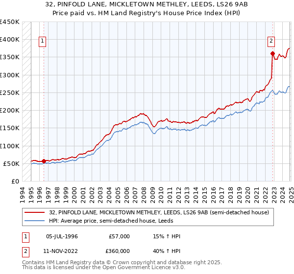 32, PINFOLD LANE, MICKLETOWN METHLEY, LEEDS, LS26 9AB: Price paid vs HM Land Registry's House Price Index