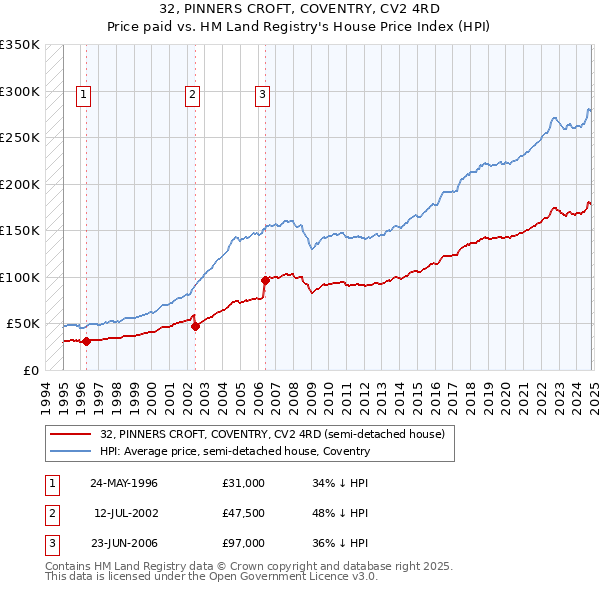 32, PINNERS CROFT, COVENTRY, CV2 4RD: Price paid vs HM Land Registry's House Price Index