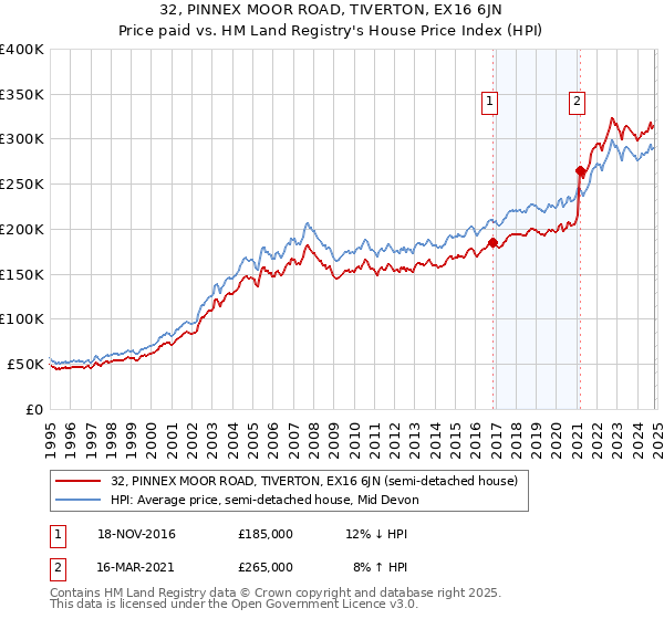 32, PINNEX MOOR ROAD, TIVERTON, EX16 6JN: Price paid vs HM Land Registry's House Price Index