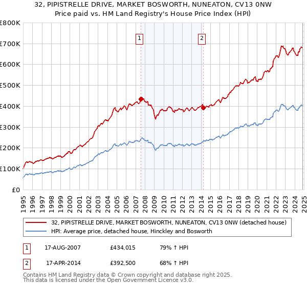 32, PIPISTRELLE DRIVE, MARKET BOSWORTH, NUNEATON, CV13 0NW: Price paid vs HM Land Registry's House Price Index