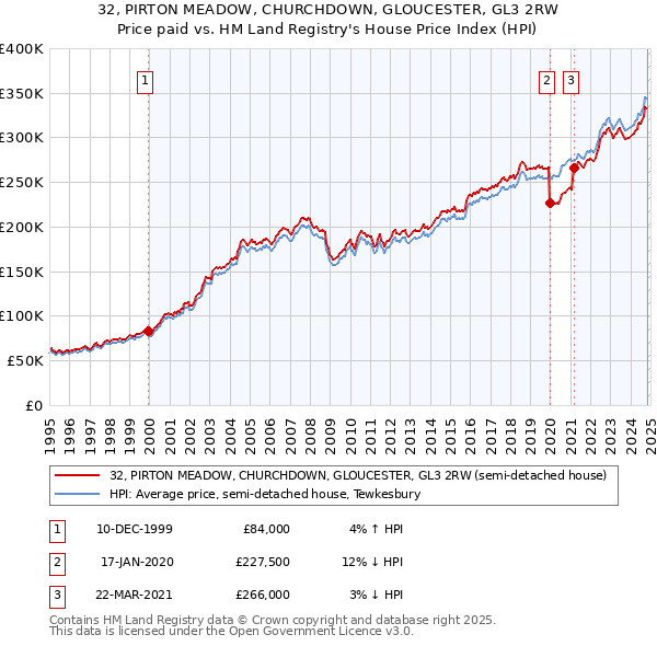 32, PIRTON MEADOW, CHURCHDOWN, GLOUCESTER, GL3 2RW: Price paid vs HM Land Registry's House Price Index