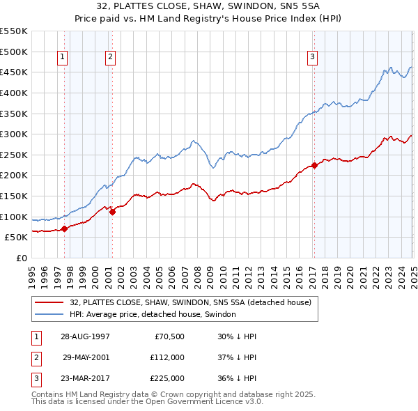 32, PLATTES CLOSE, SHAW, SWINDON, SN5 5SA: Price paid vs HM Land Registry's House Price Index